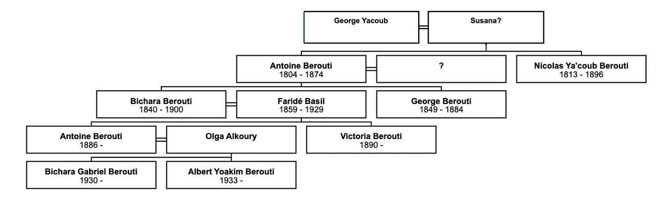 Berouti family tree - Antoine Berouti's descendants, Jaffa
