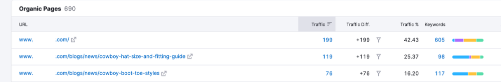 Client's ranking blog posts on Semrush