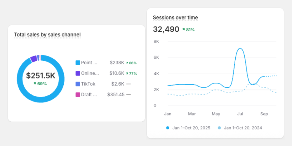 Client's YoY (2025) Shopify analytics