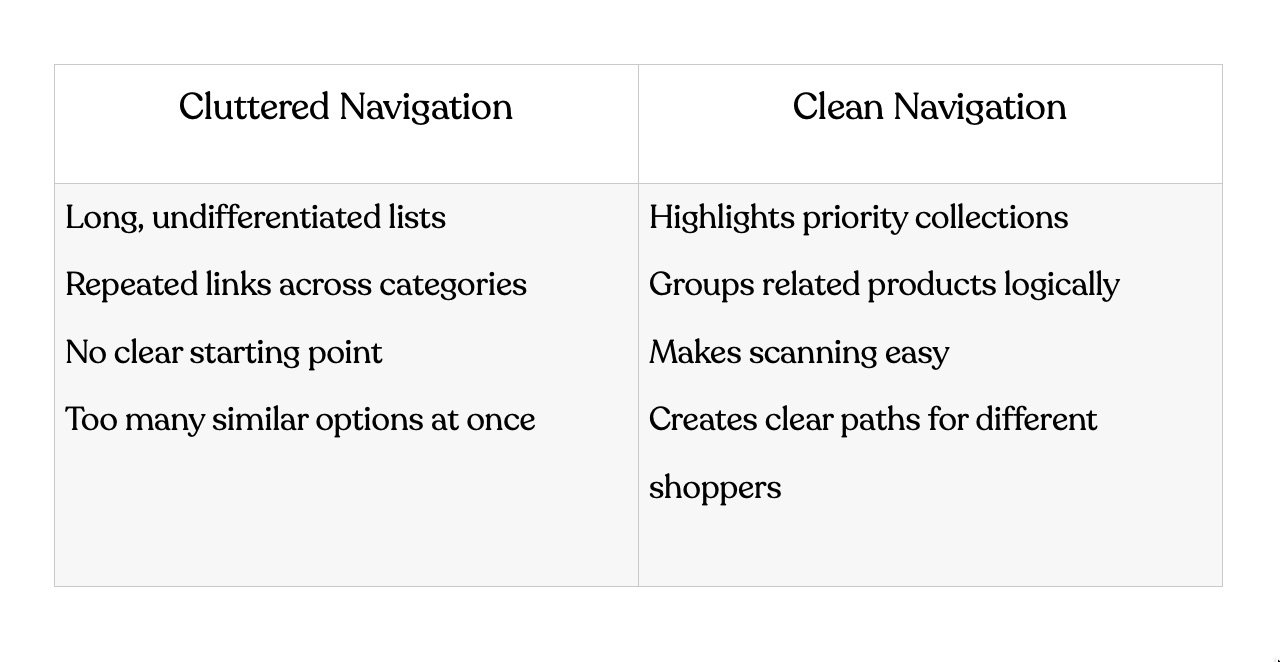 Clean vs Cluttered Navigation comparison table