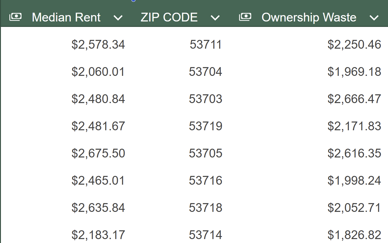 Table showing Rent and Ownership Waste costs with ZIP codes.