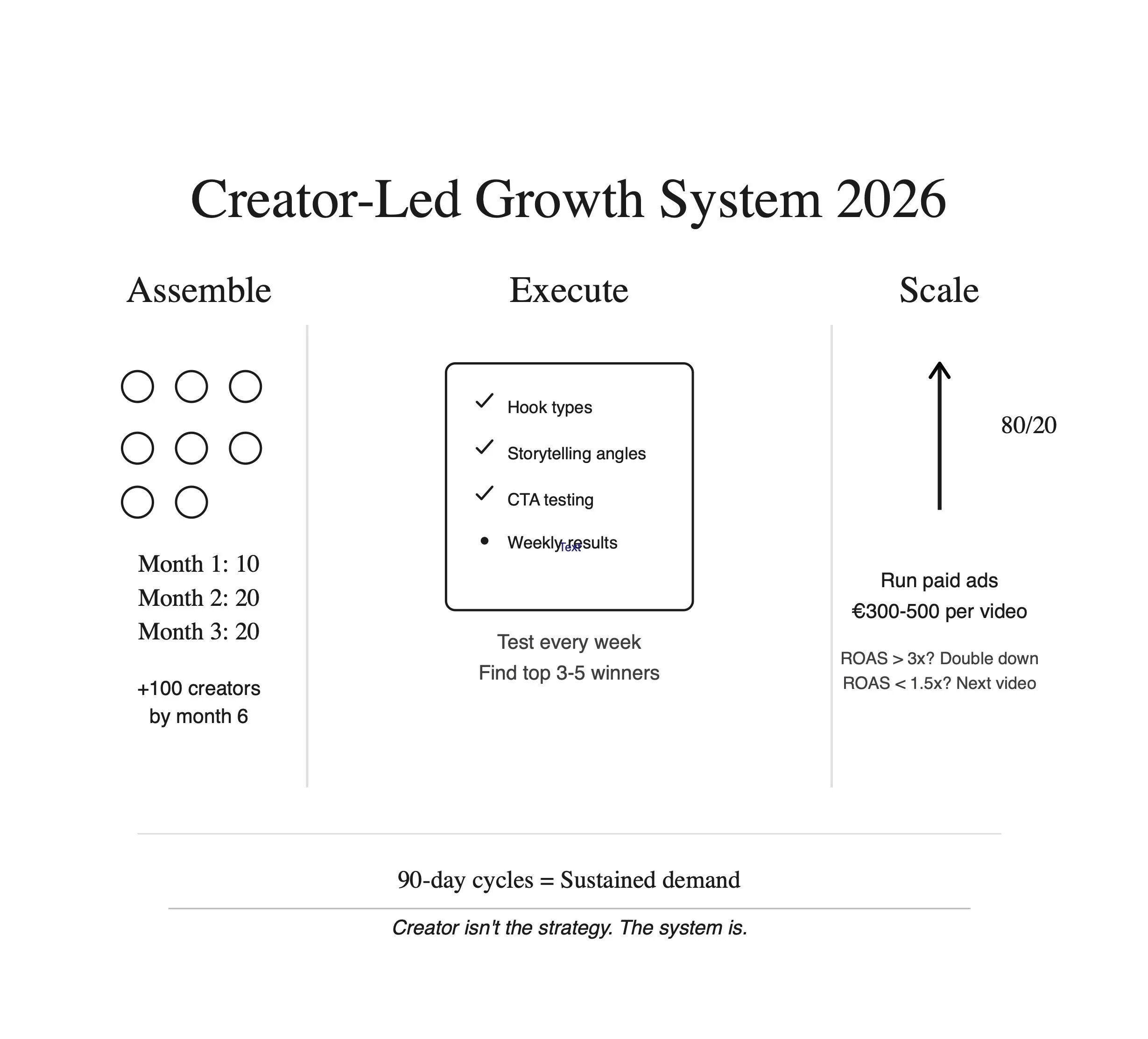 Creator-Led Growth: The DTC Playbook for 2026