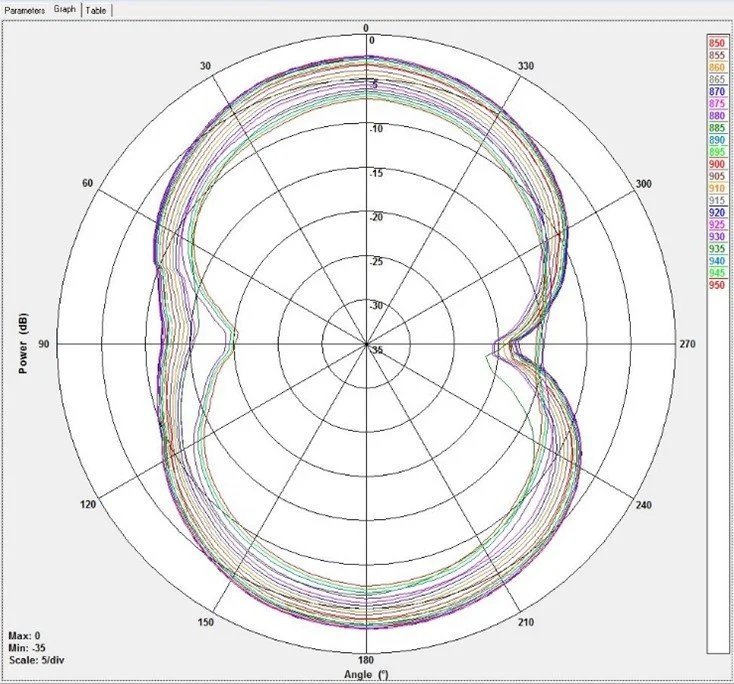 Connected Development Enables Antenna Testing Success — Connected ...