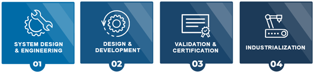 Connected Development's phased approach to product development includes system design and engineering, design and development, validation and certification, and industrialization services.