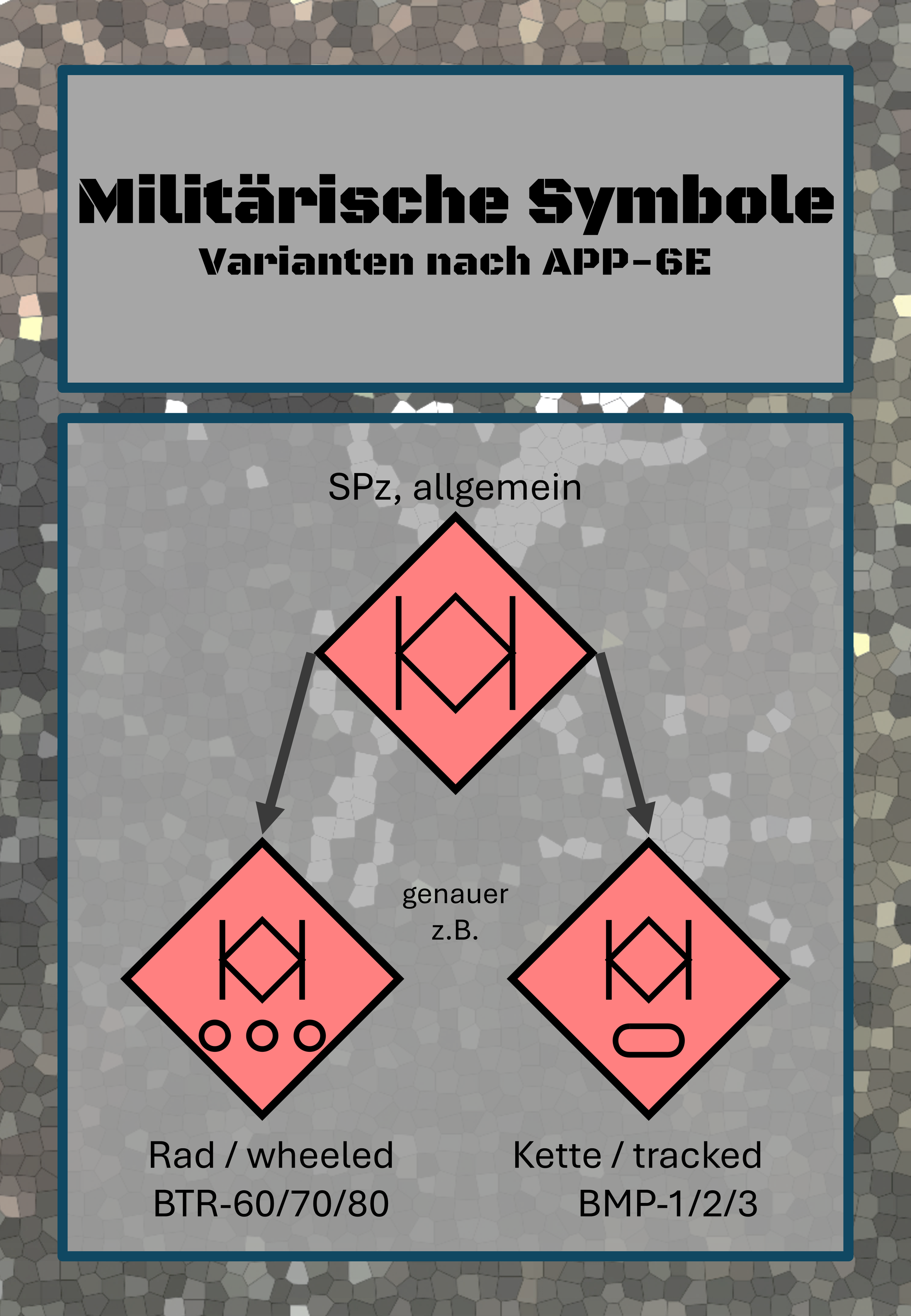 Infografik über militärische Symbole, inklusive allgemeines Symbol, Rad/Wheel (BTR-60/70/80) und Kette/Tracked (BMP-1/2/3)