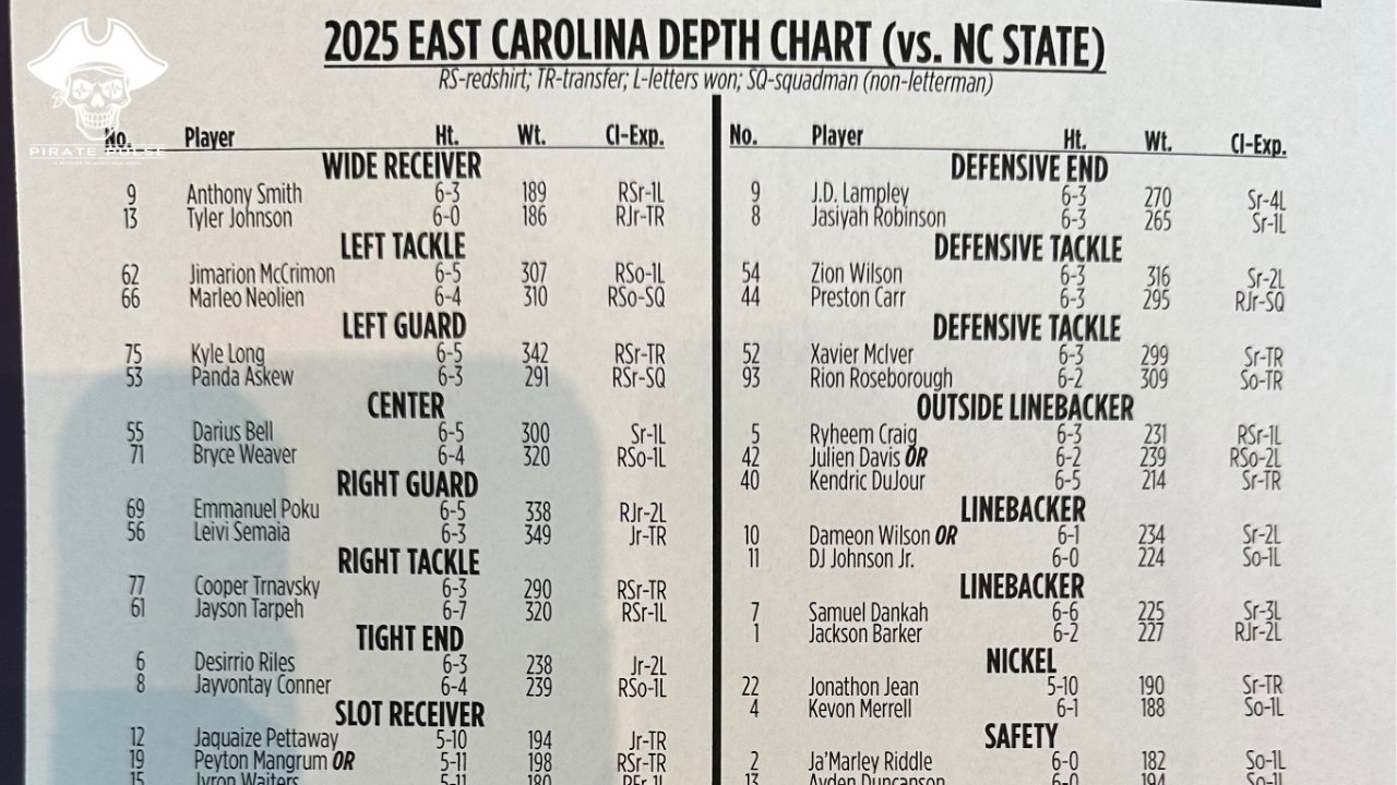Pirates Release Official Week 1 Depth Chart Ahead of NC State Battle