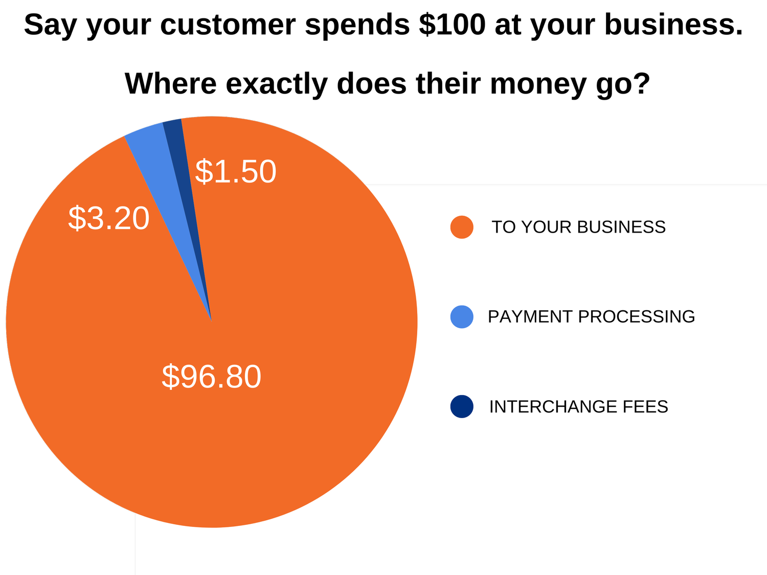 Payment processing latitude security solutions