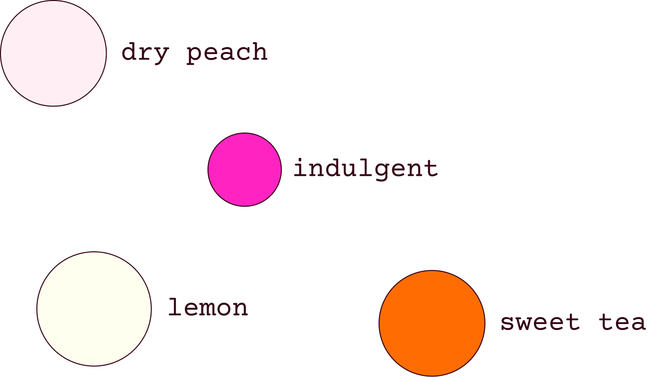 Diagram showing ingredients for reishi rose kombucha, says to have notes of dry peach, lemon and sweet tea. The vibe is indulgent and feminine