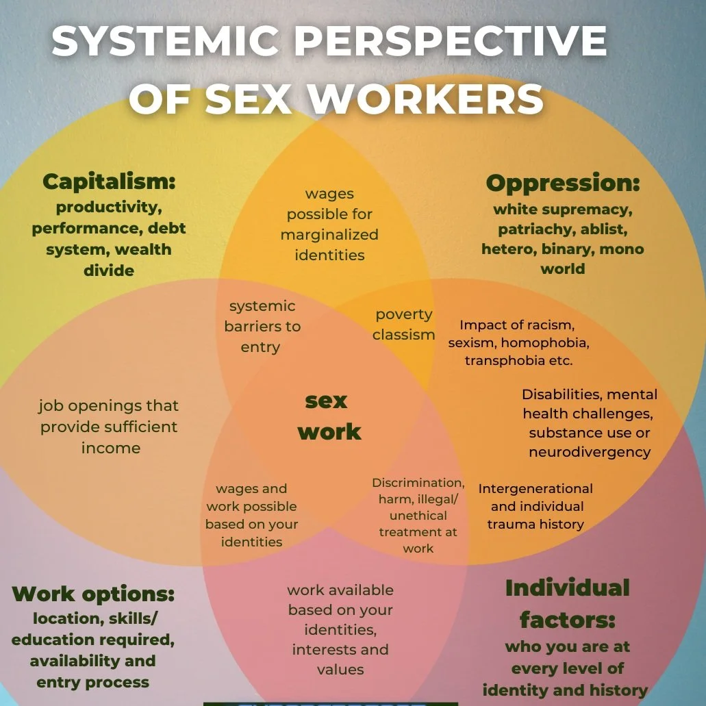 A Venn diagram titled 'Systemic Perspective of Sex Workers' illustrating the intersections of capitalism, oppression, work options, individual factors, and sex work, with specific impacts and possibilities within each area.