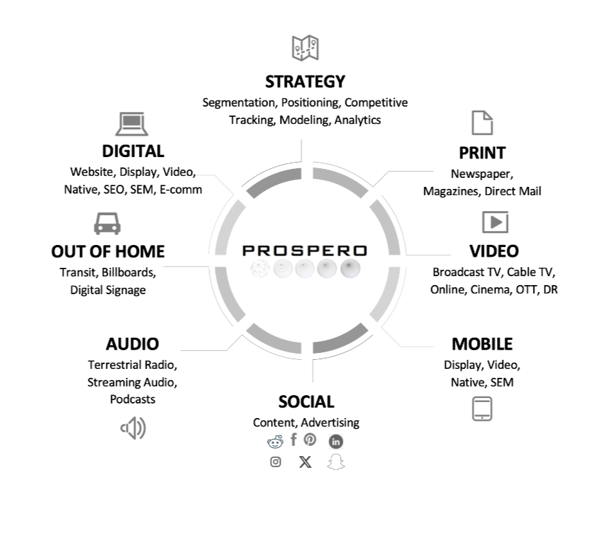 A circular diagram showcasing marketing channels including strategy, print, video, mobile, social, audio, out of home, and digital, with related examples for each category.