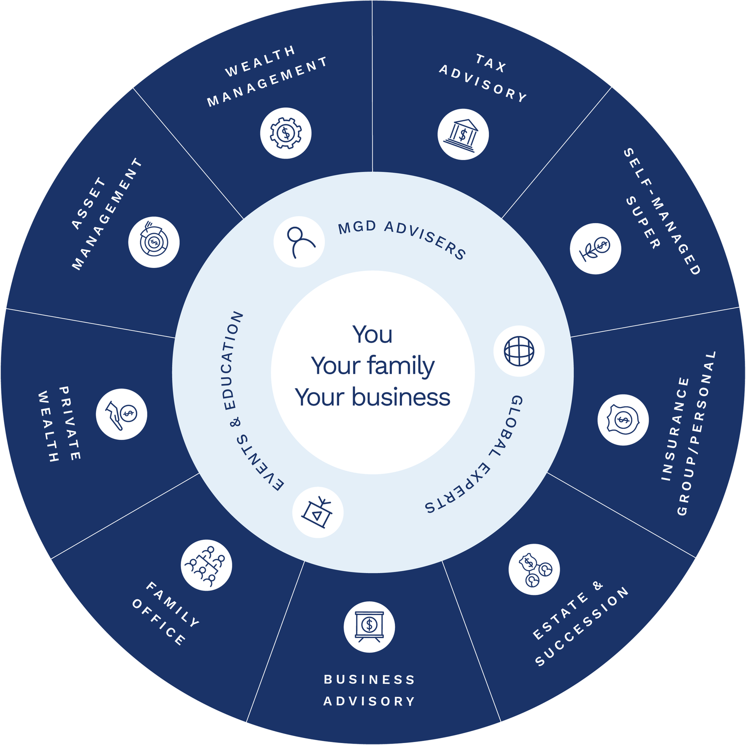 Why Choose MGD — MGD Wealth — Your Family, Your Business, Your ...