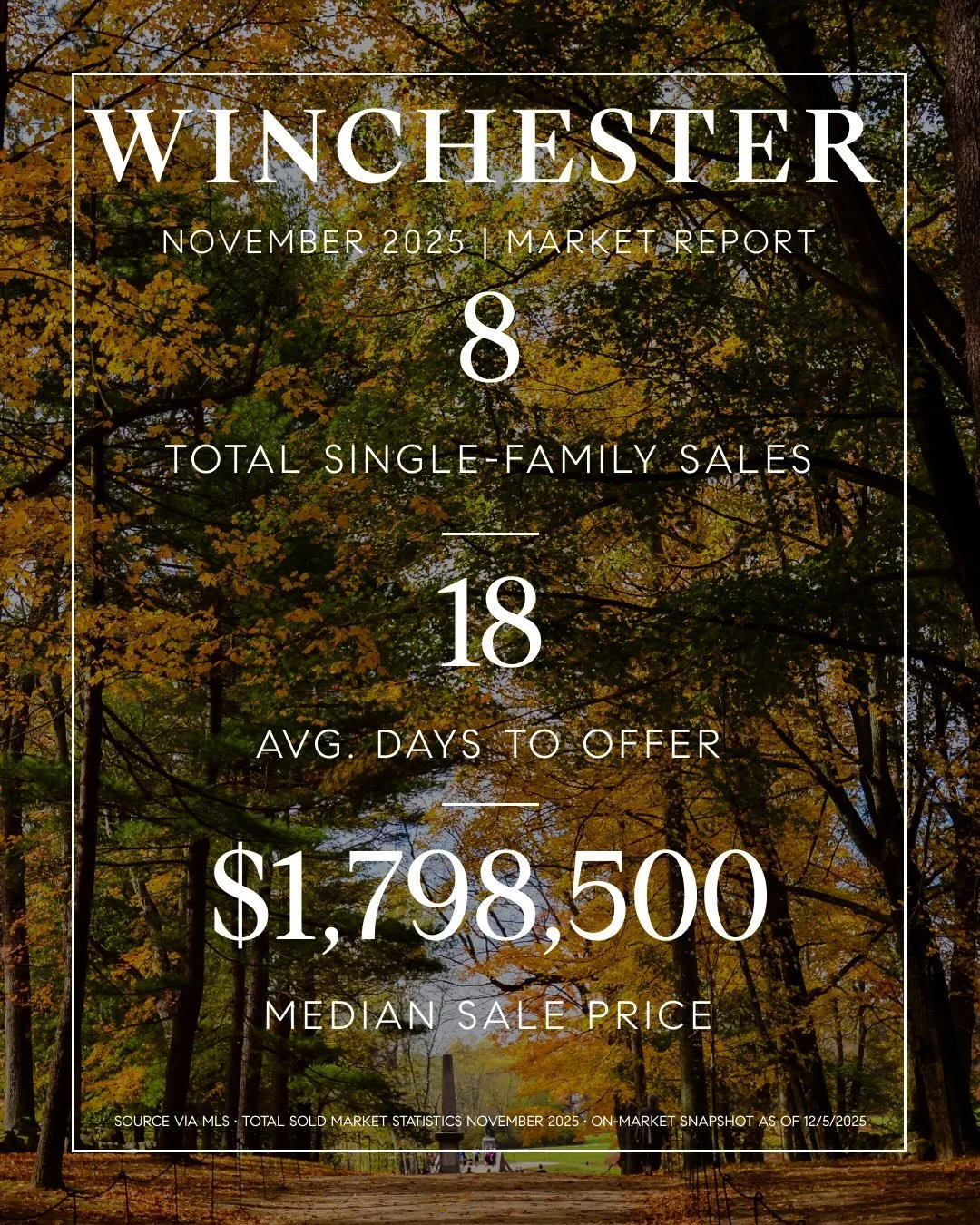 Swipe to see how Saugus, Melrose, Needham, Lexington &amp; Winchester actually performed last month.

What to notice: 
&bull; Homes are still selling, even late in the year
&bull; Days to offer vary by town
&bull; Prices are holding strong across top