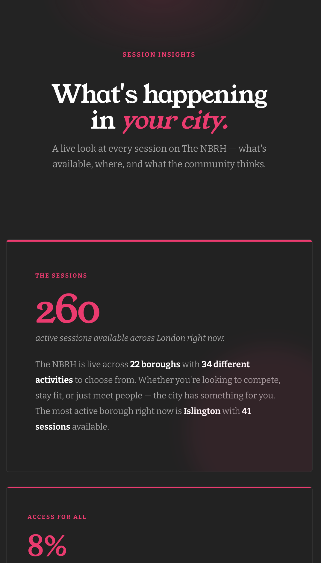 A dark-themed graphic shows social sports session stats: 260 active in London, 22 boroughs, 34 activities, and 41 in Islington.