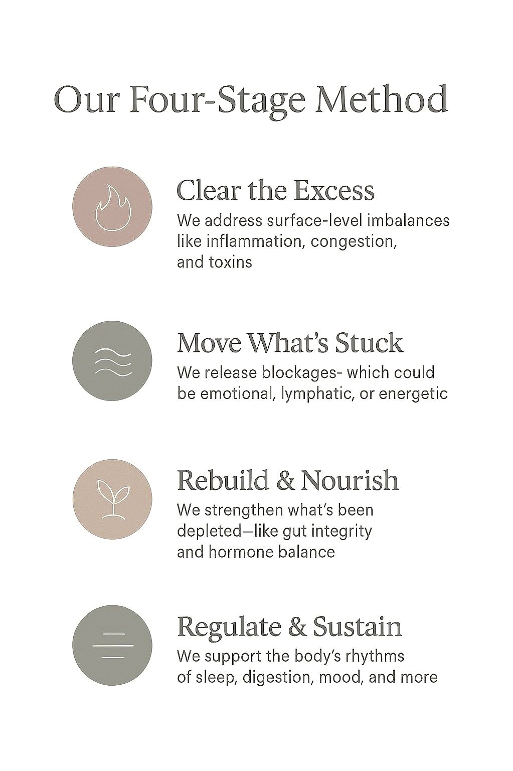 An infographic titled 'Our Four-Stage Method' that describes four wellness stages: 1) Clear the Excess with a beige fire icon, 2) Move What's Stuck with a gray wavy lines icon, 3) Rebuild & Nourish with a beige plant icon, and 4) Regulate & Sustain with a gray lines icon. Each stage has a description related to health, emotional, or physical well-being.