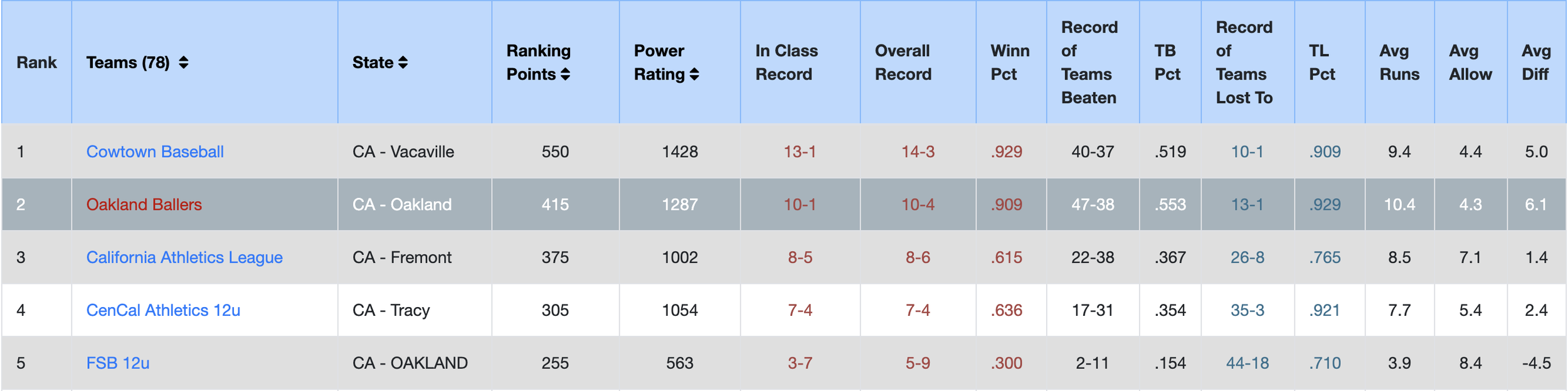 A screenshot of a sports ranking table showing teams, states, points, ratings, records, percentages, and other statistics for various baseball teams ranked 1 through 5.