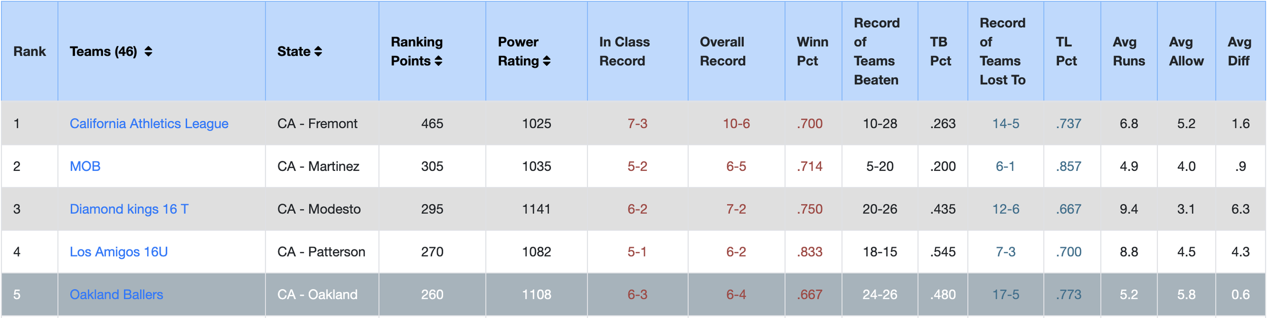 A screenshot of a sports league standings table showing team rankings, stats, and records for baseball teams.