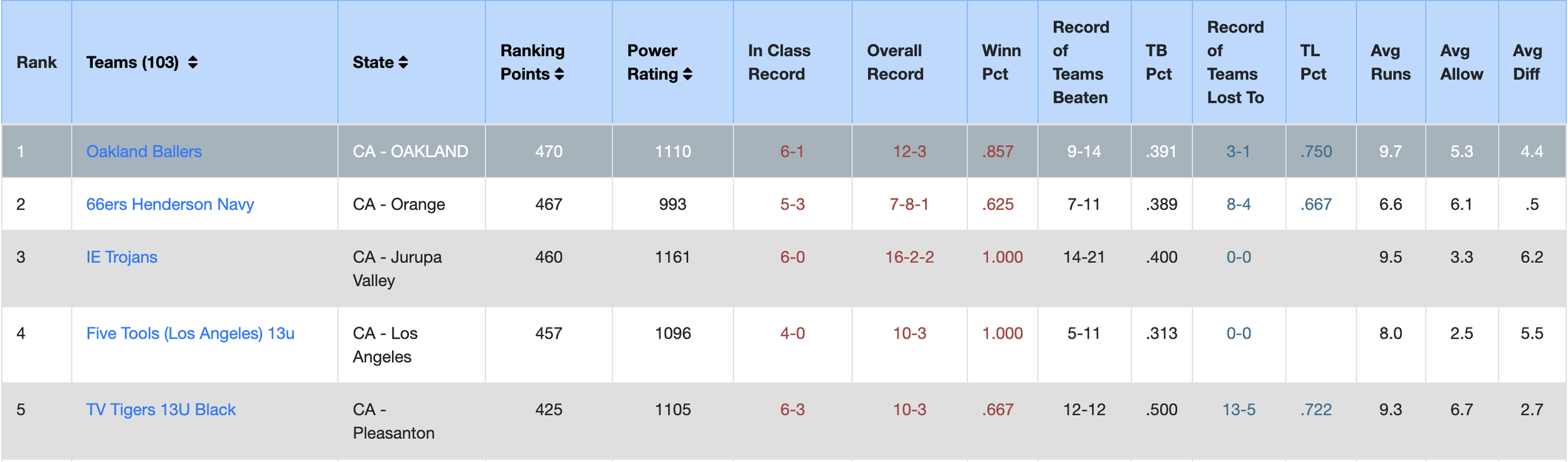 A sports league ranking table showing team names, locations, points, records, percentages, wins, and losses.