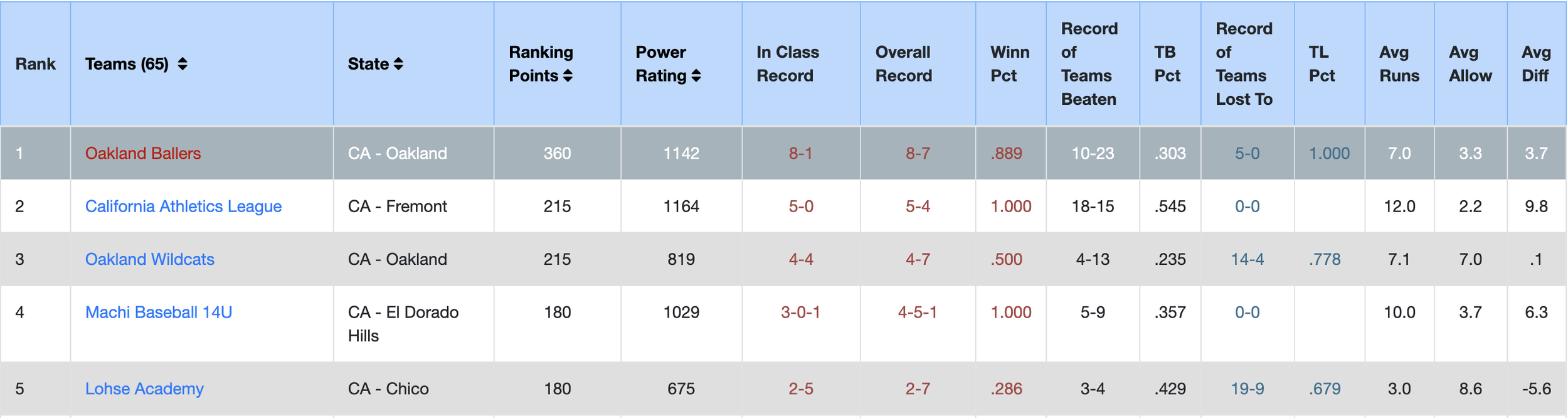 A data table showing rankings and statistics of various sports teams, including team names, states, ranking points, power ratings, win-loss records, percentages, and other performance metrics.