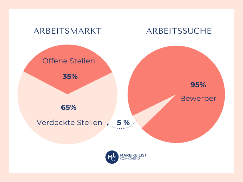 Verdeckter Stellenmarkt Arbeitsmarkt vs. Arbeitssuche