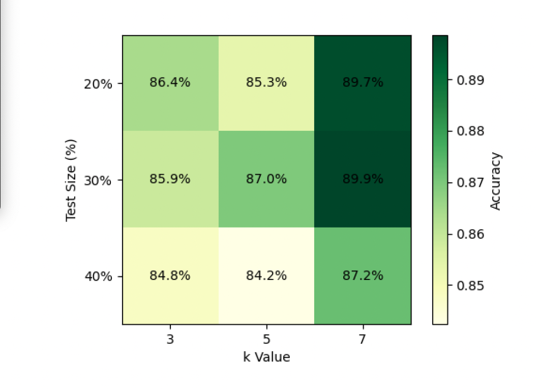 Heatmap of kNN accuracy by k-value and train/test split: highest accuracy (89.86%) achieved at k=7 with a 70/30 split.