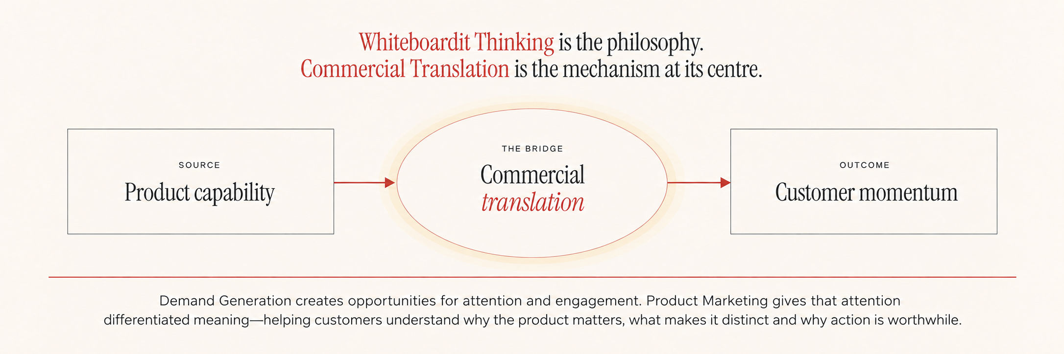 Whiteboardit Thinking, emphasising the role of commercial translation as a bridge and the roles Demand Generation and Product Marketing play.