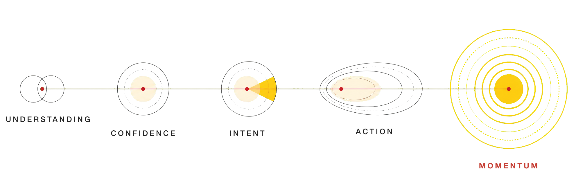 Diagram illustrating the process of moving from understanding to momentum, with stages labeled as understanding, confidence, intent, action, and momentum, connected by a series of concentric circles and arrows.