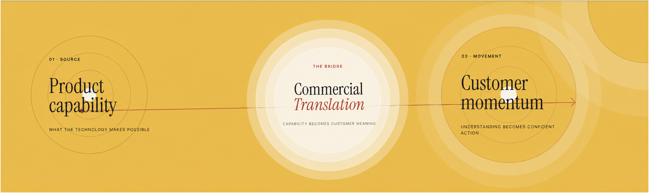 A graphic diagram illustrating the process of commercial translation, showing the connection between product capability, corporate translation, and customer momentum with a yellow background and circles highlighting each section.