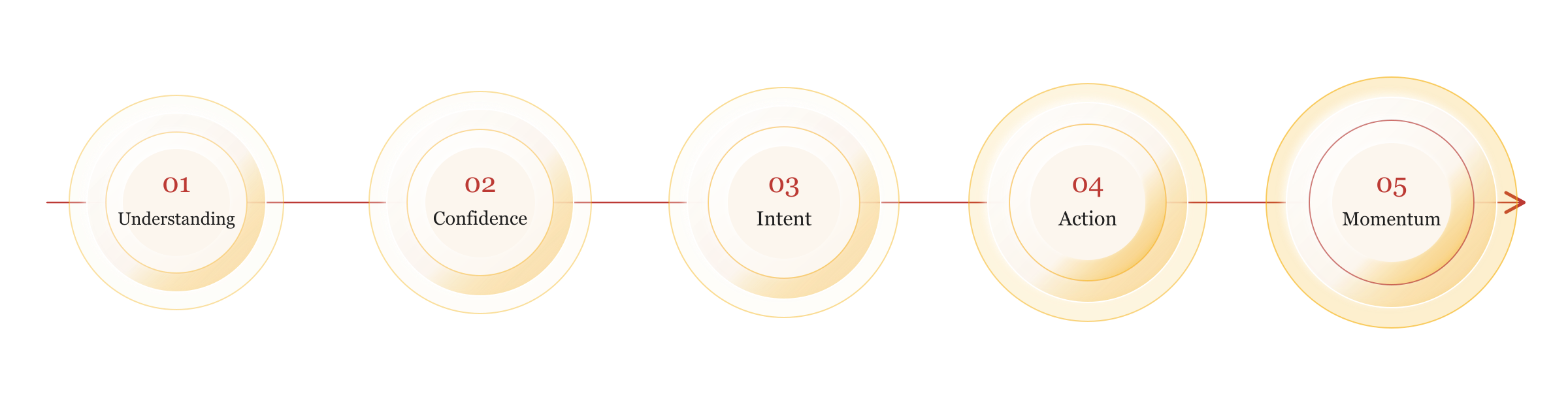 Flowchart illustrating five stages: Understanding, Confidence, Intent, Action, and Momentum.