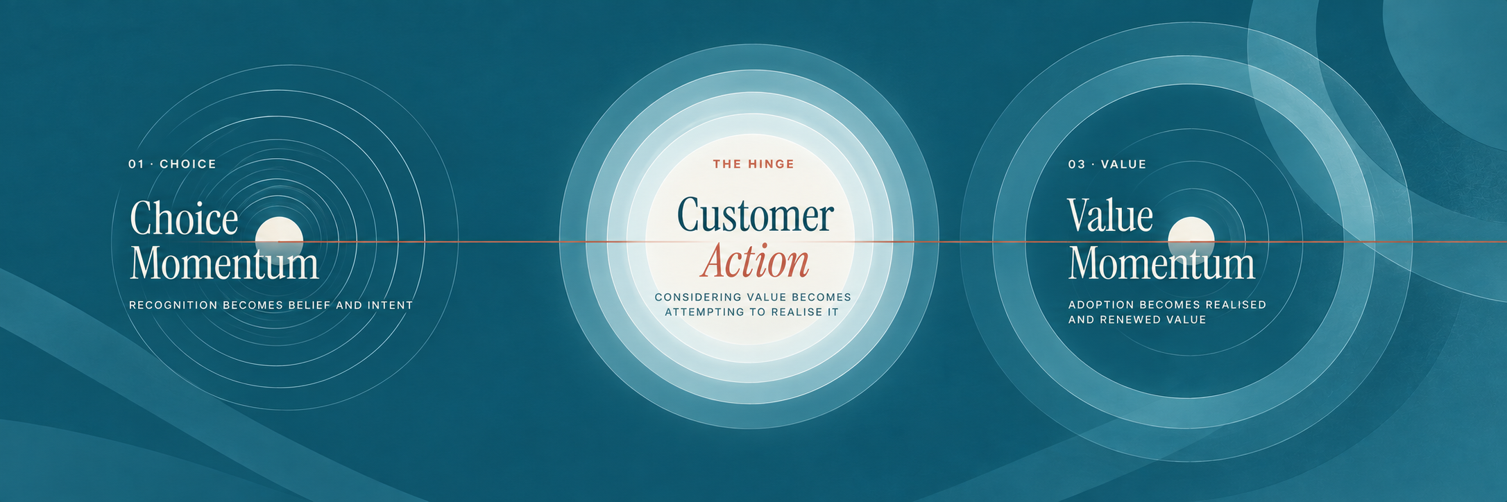 Diagram illustrating the decision-making process with three main sections: choice momentum, customer action, and value momentum, linked by concentric circles and connecting lines.