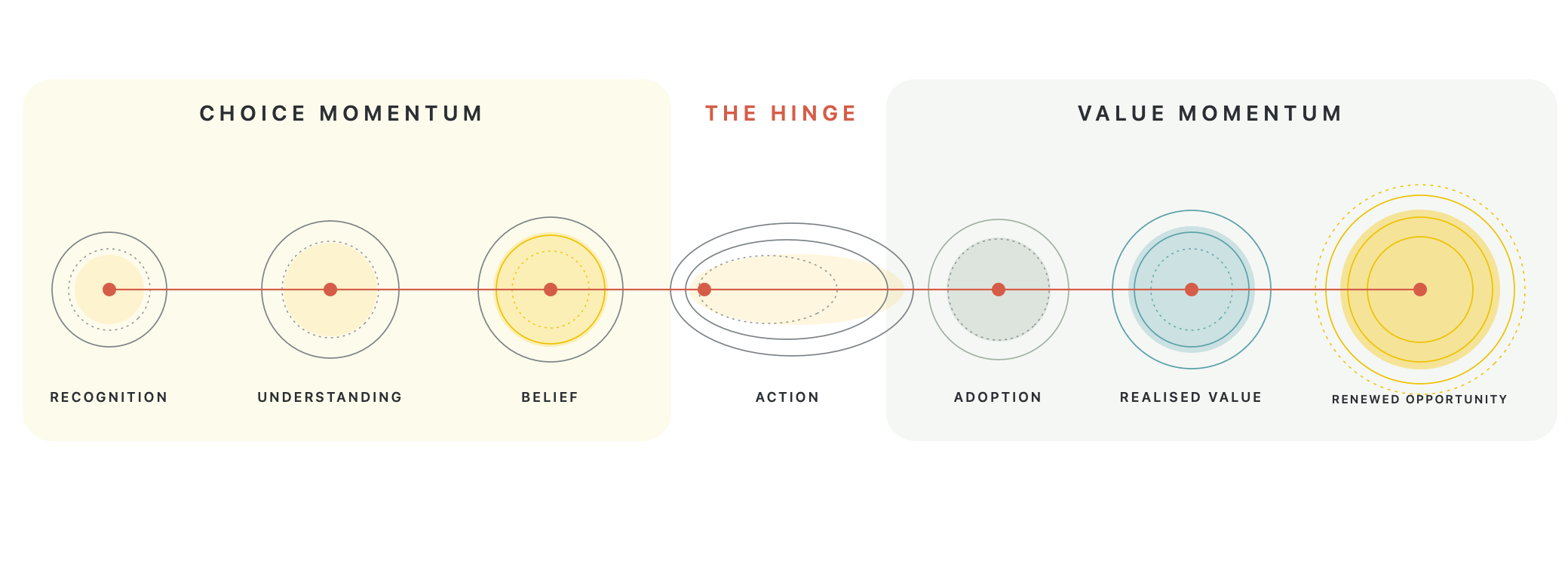 Diagram contrasting choice and value momentum with labeled stages from recognition to renewal opportunity, featuring colored circles and connecting lines.