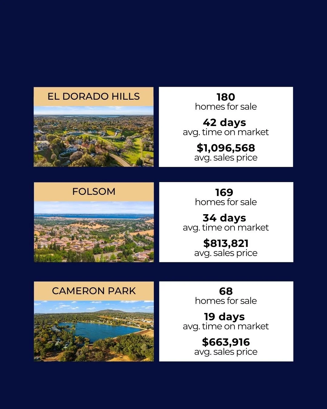 Real estate market update for El Dorado Hills, Folsom, and Cameron Park in the Sacramento region showing number of homes for sale, average days on market, and average home prices.