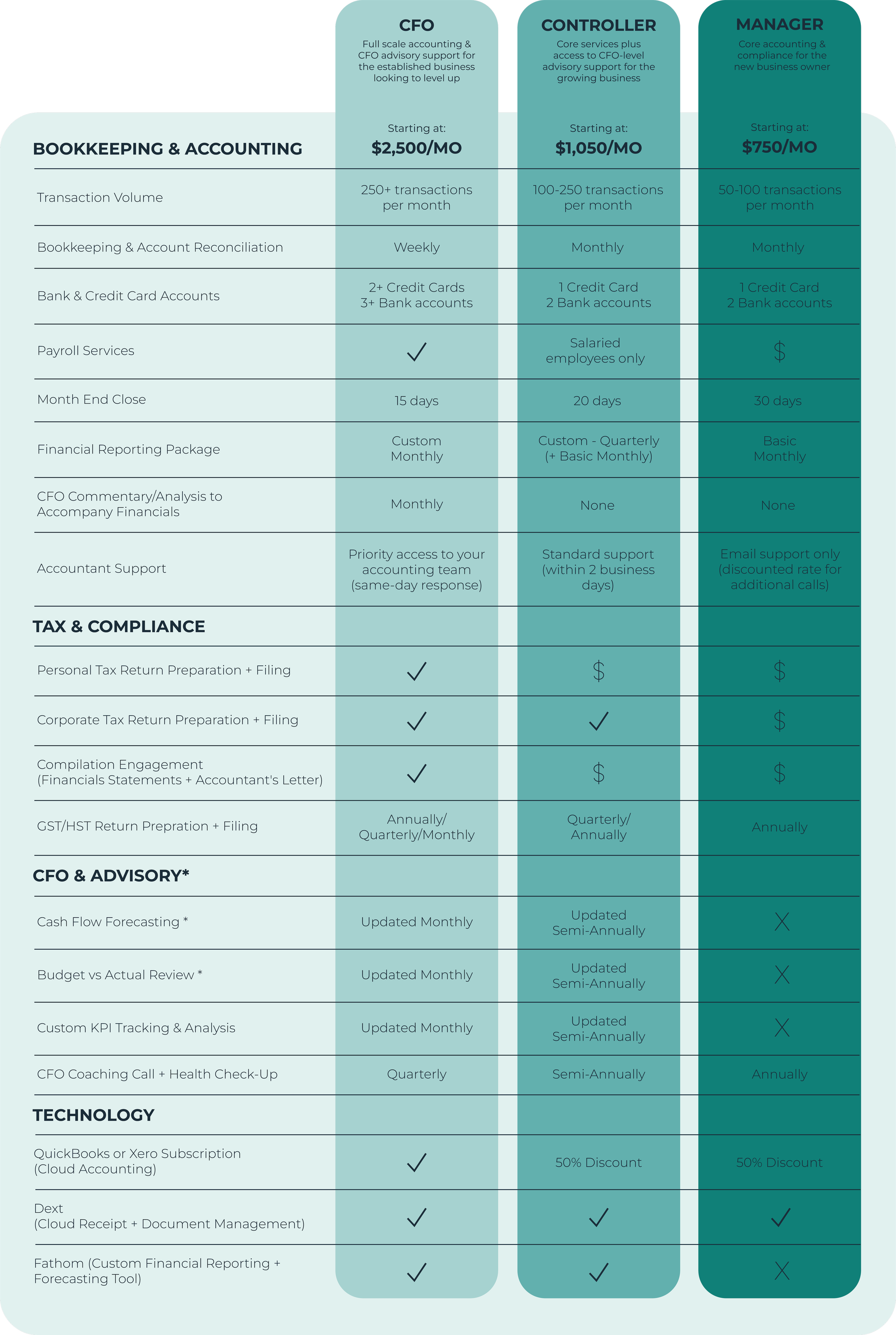 Comparison chart of accounting and advisory service plans detailing features, pricing, and support levels for CFO, Controller, and Manager options.