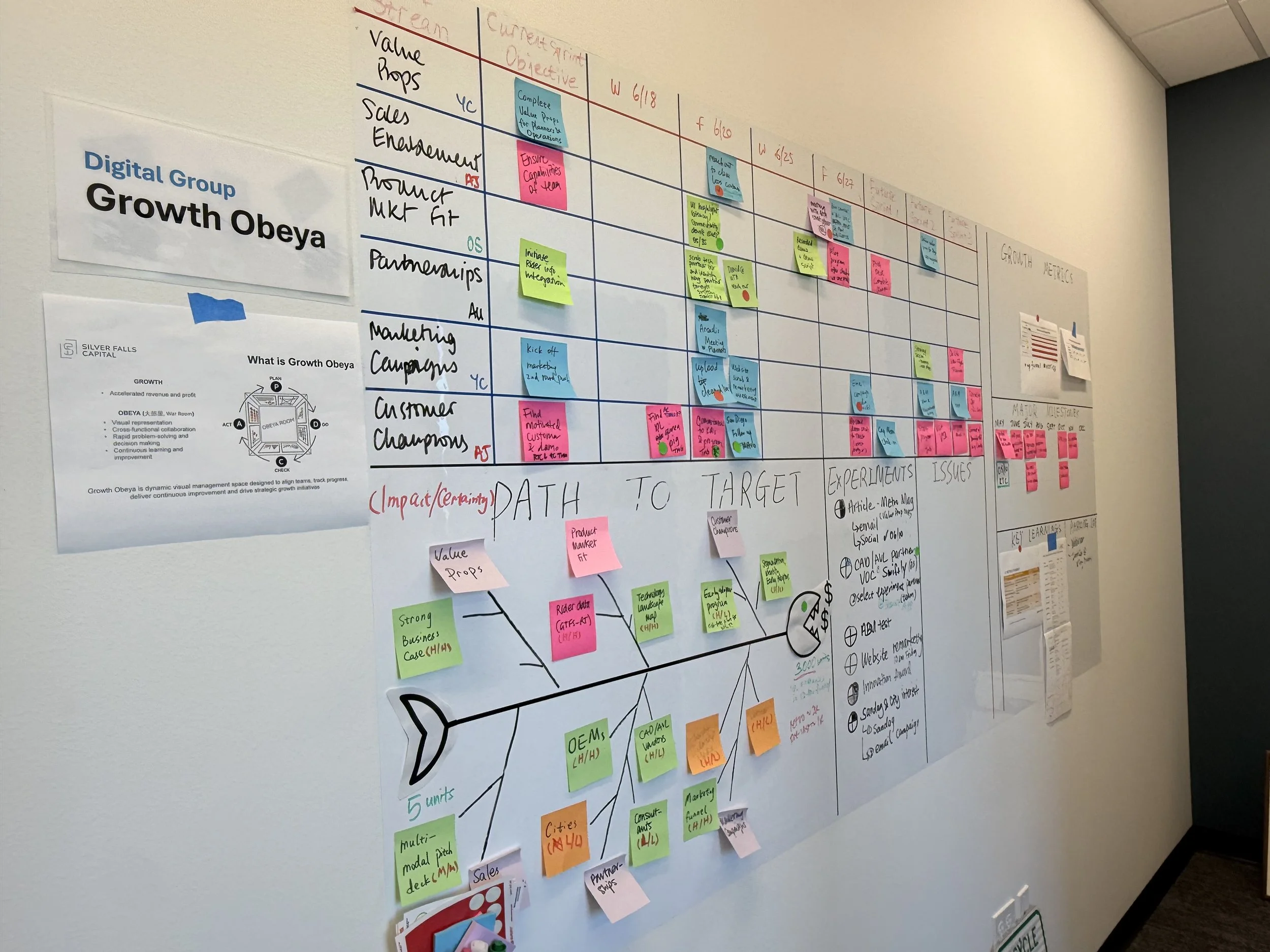 Whiteboard showing growth Obeya process at Silver Falls Capital