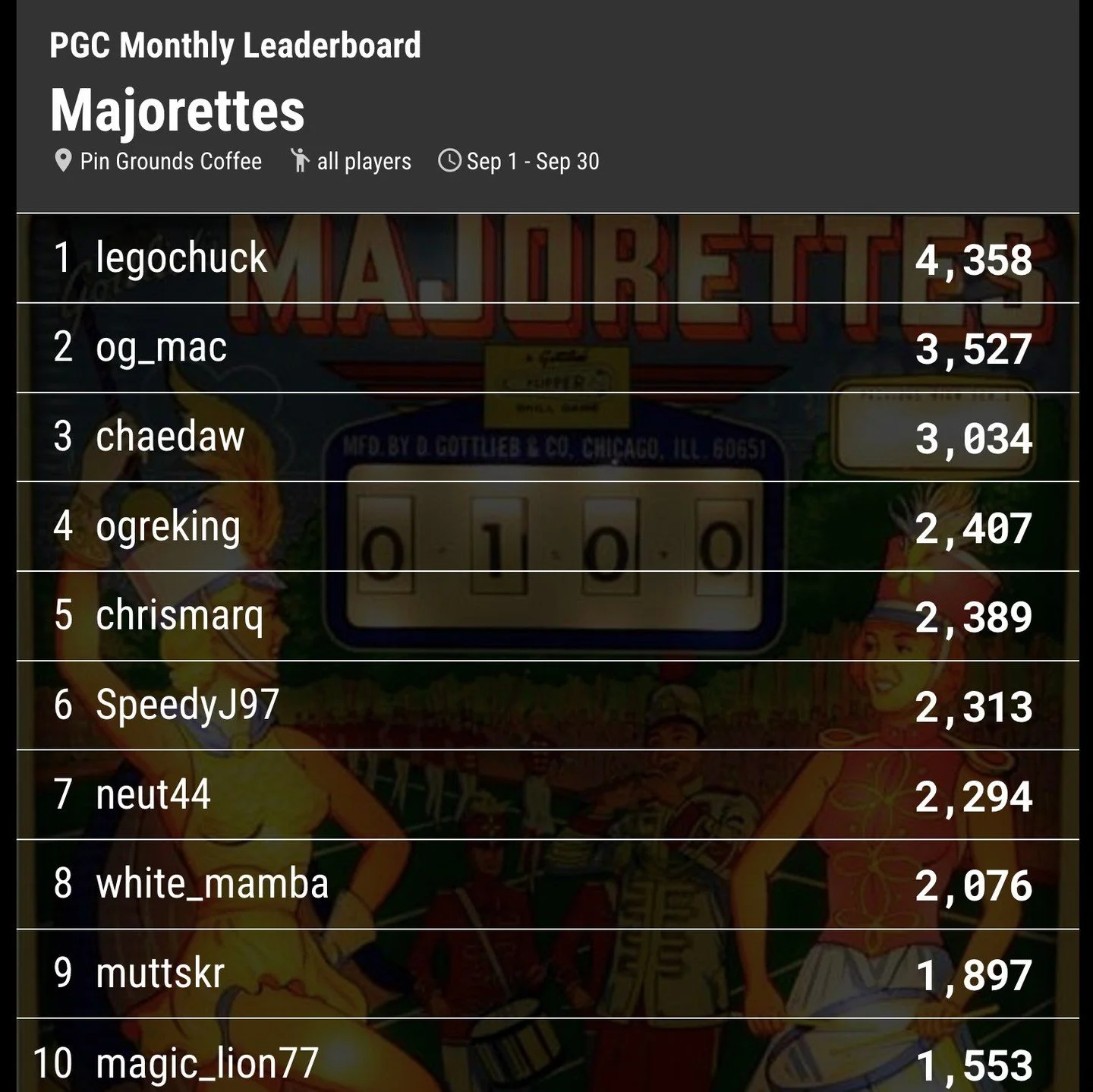 September game of the month is in the books! Congrats to legochuck on taking #1 with a whopping 4K+. I heard he put up 7K last night as well 👀🔥. Our random draw player from the leaderboard is chaedaw! Show your Scorbit app next time you come in to 