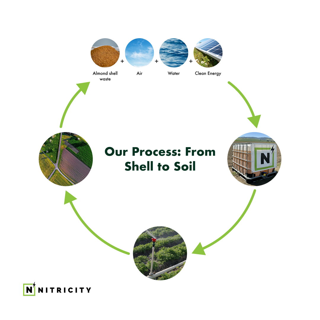 Nitricity’s Circular Approach to Fertilizer&nbsp;