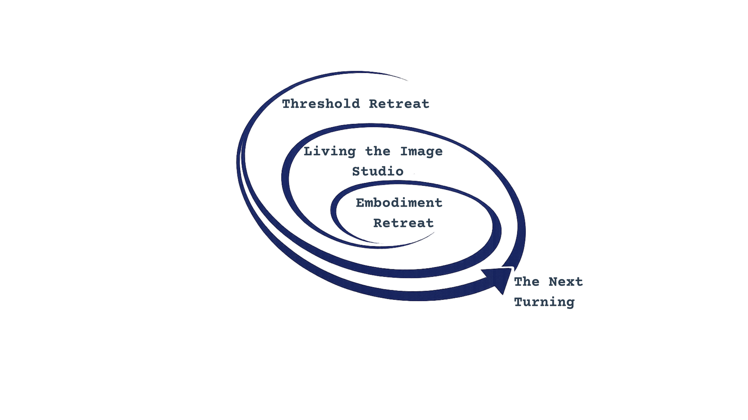 Soul Transcendent Art spiral illustrating the intuitive painting journey from Threshold recognition to Living the Image and Embodiment.