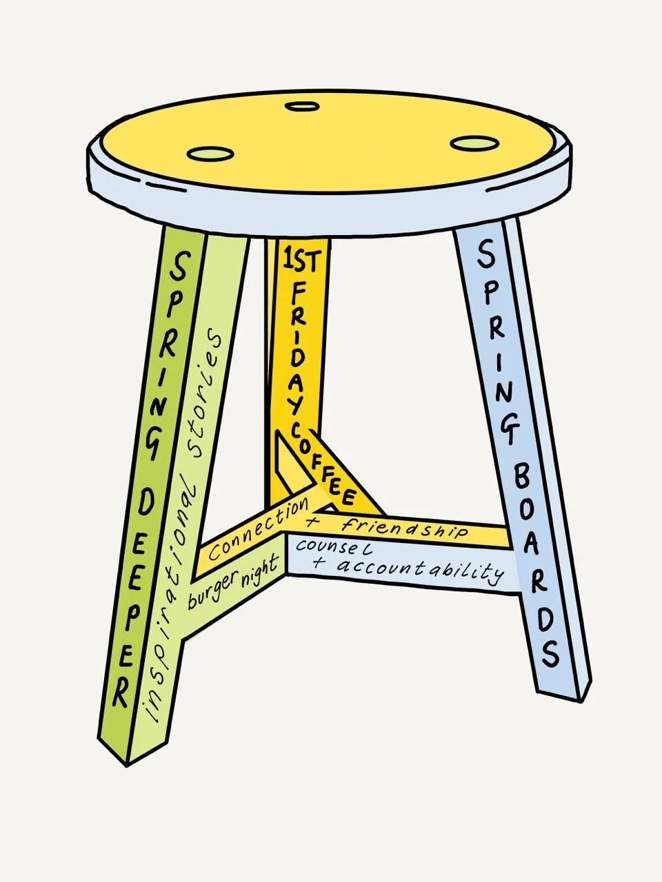Colorful children's drawing of a table with four legs, each labeled with words like 'Spring,' 'Social Skills,' 'Friendship,' and 'Sponsoring Orders,' illustrating different themes or elements.