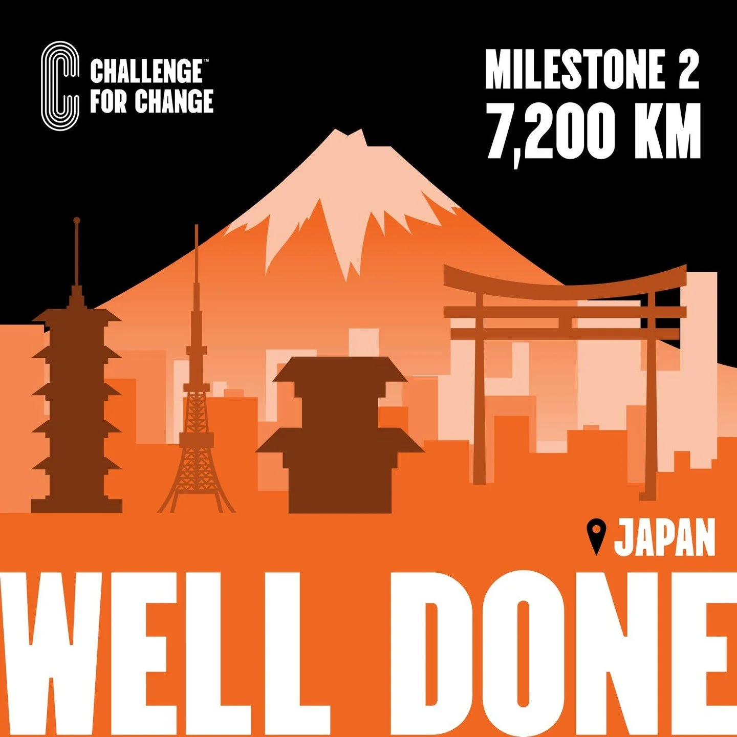 🌏 We&rsquo;ve officially passed Japan with nearly 8,000km completed, and we&rsquo;re just getting started!

With 10 new sign-ups today and over &pound;13,000 raised so far for 26 amazing charities, the momentum is building 💛

Let&rsquo;s keep it go