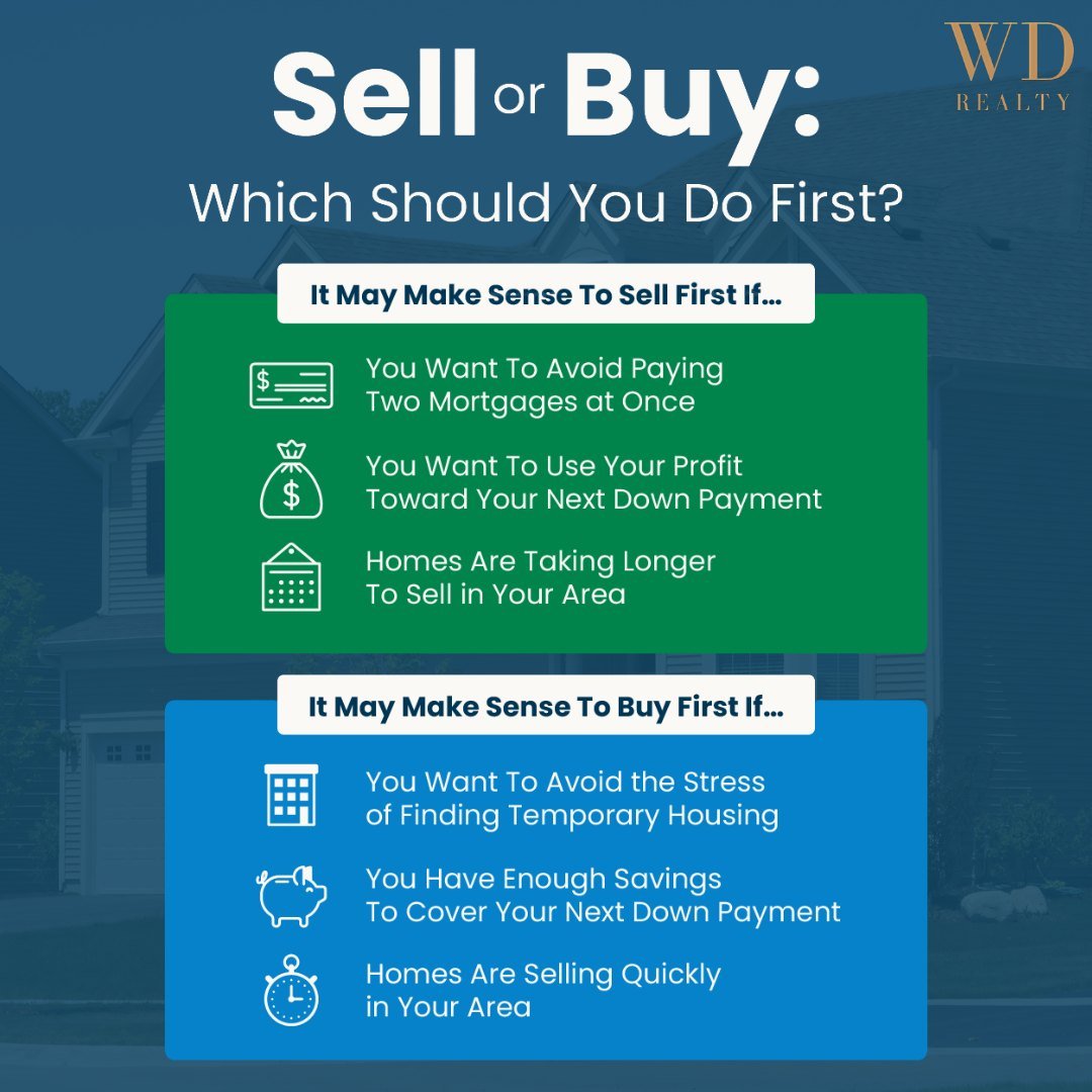 🏡 Sell or Buy First? Here's How to Decide! 🤔
Every homeowner's situation is unique — but these quick tips can help you figure out what might work best for you.
✅ Sell First If:
• You want to avoid carrying two mortgages
• You plan