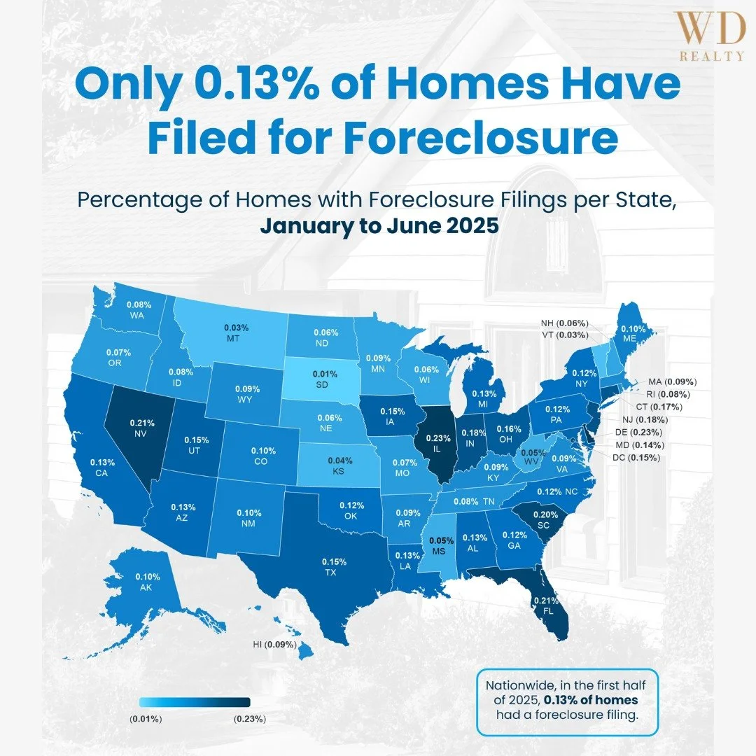 🏠Foreclosure Trends in 2025
From January to June 2025, only 0.13% of homes nationwide filed for foreclosure. 📉
✅ Most states are holding steady, with some areas seeing as low as 0.01%.
📍 Check out where your state stands on the map!
Do you thin