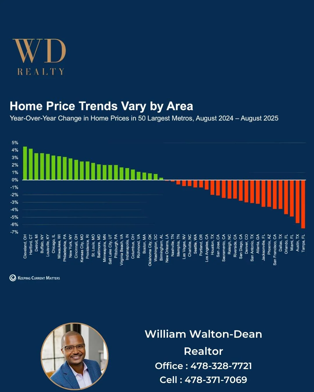 ๐ Home Prices Are Moving — But Not Everywhere the Same!
Some markets are rising while others are cooling down.
Curious where your area stands? Let’s talk about your city’s market trends and what they mean for your next move.
๐ฌ Me