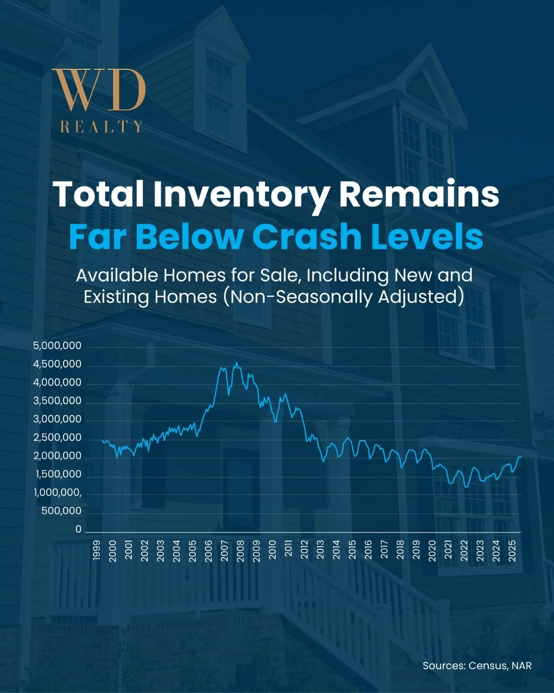 Want to know the real reason you don’t need to be worried we’re building too many homes right now? This is it.
No matter what you’re seeing online about the number of new homes for sale, nationally we just don’t have the sam