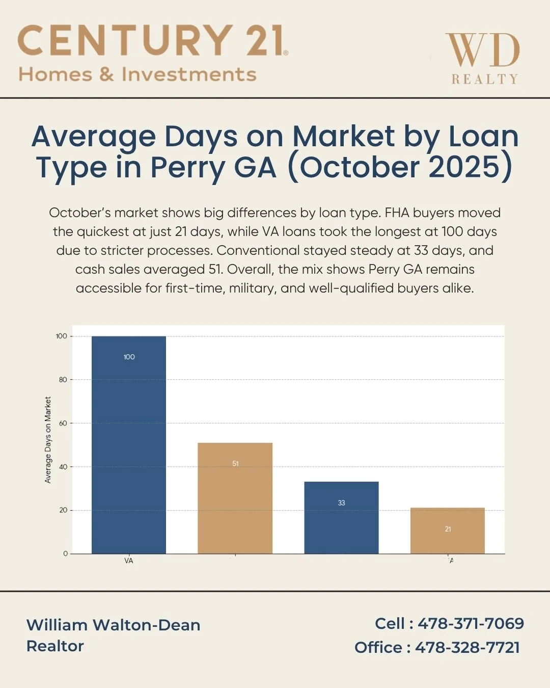 October&rsquo;s market shows just how differently each loan type performed in Perry GA.
FHA buyers moved the fastest this month, while VA buyers experienced the slowest timelines due to stricter processes.
Overall, the mix reflects a balanced and acc