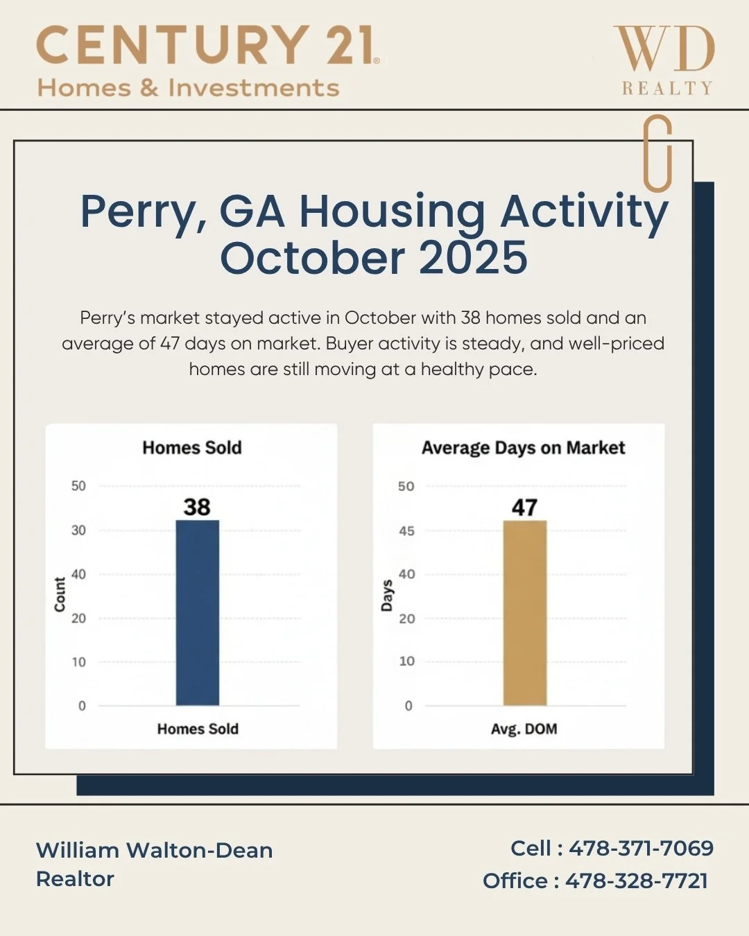 Perry&rsquo;s market kept its momentum in October, showing steady buyer activity and healthy movement across well-priced homes. With balanced demand and consistent pricing, the fall season continues to reflect confidence in the Perry GA real estate m