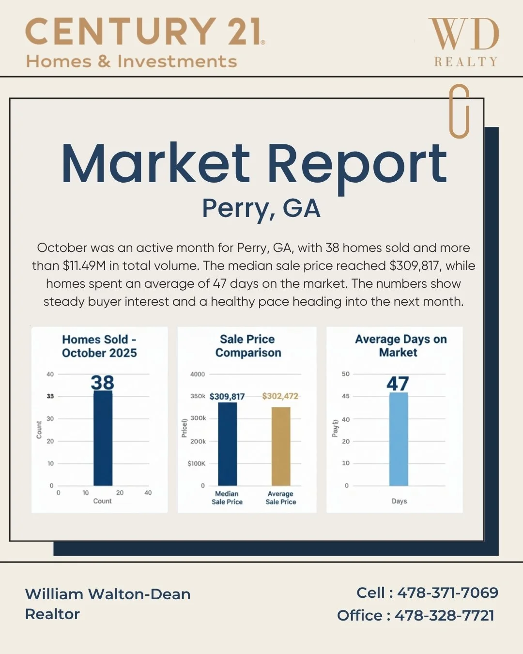 Perry&rsquo;s market kept things moving this October.
38 homes sold, prices held strong at a $309,817 median, and buyers were quick on their feet with homes averaging 47 days on the market.
Overall, it&rsquo;s shaping up to be a steady, confident mar