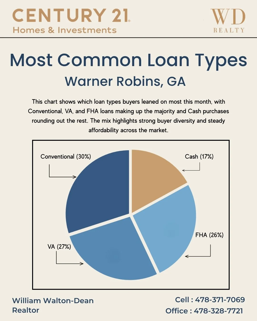 Understanding how buyers are financing their homes gives you a clearer view of what&rsquo;s really driving the Warner Robins market.
This month&rsquo;s data shows a strong mix of Conventional, VA, and FHA loans, with cash buyers still making a notice