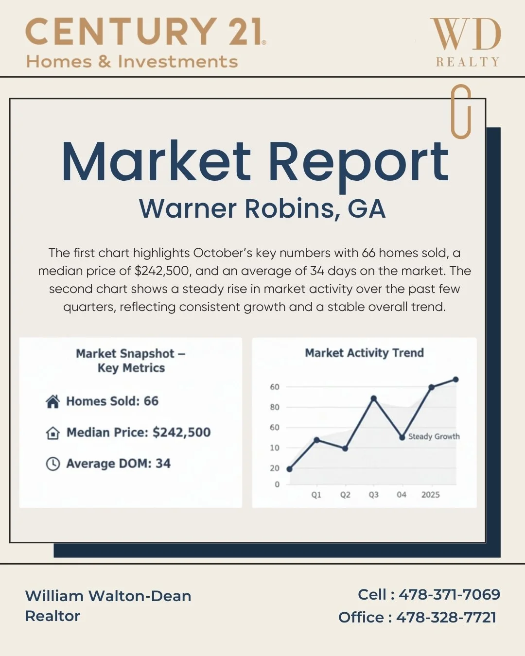The latest market report for Warner Robins shows a steady and confident pace, with October closing out stronger than expected.
Homes continue to move well, prices remain stable, and buyer demand is holding firm across the area.

A total of 66 homes s
