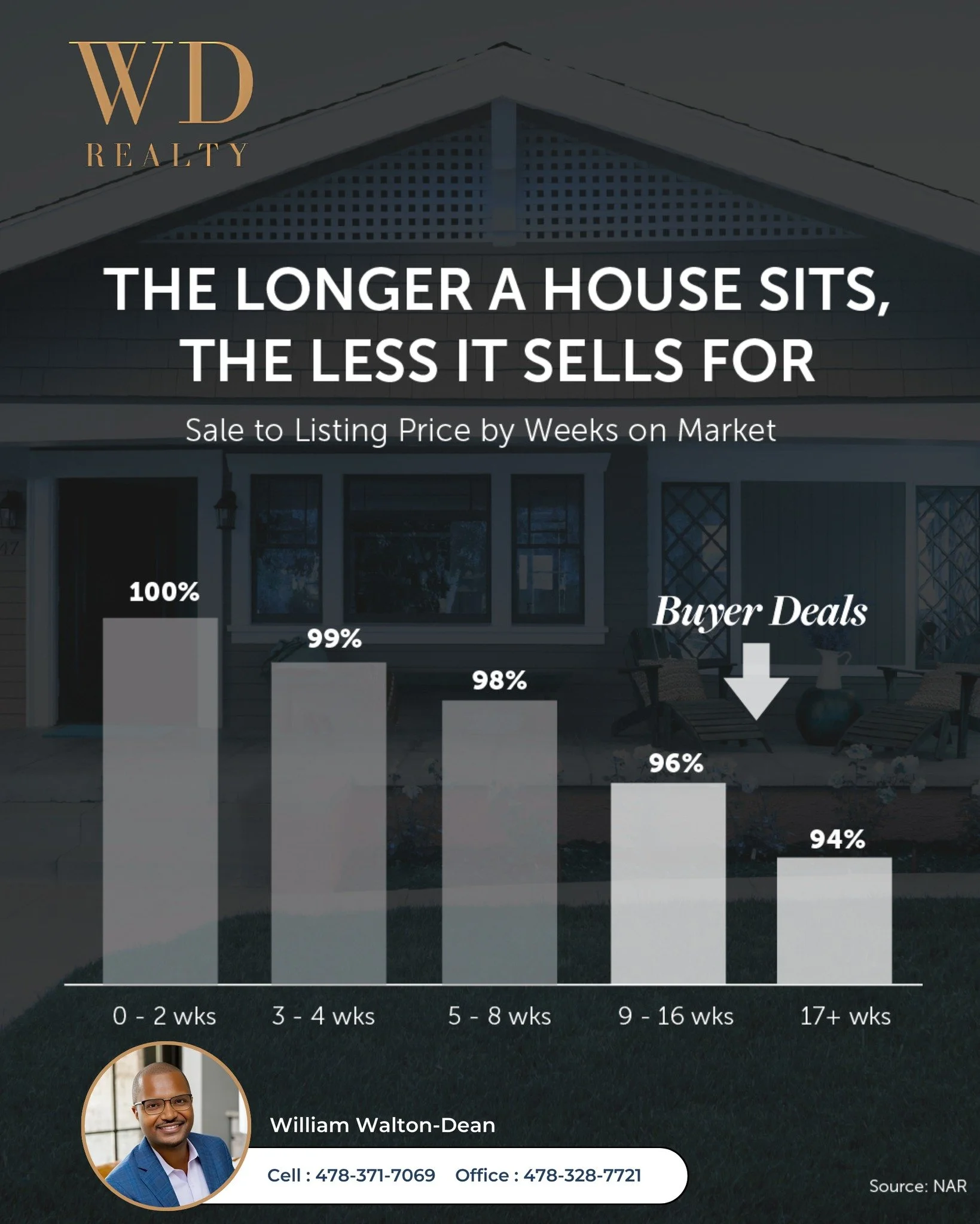 Want to find the best deal possible on a home right now? Here&rsquo;s one way to do it.

Take a look at the homes that have been sitting on the market the longest. Because the longer a house sits, the less it sells for. 

And the data proves it. When