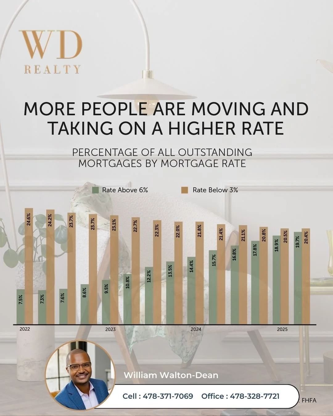 Some more homeowners are finally making their move, even if it means giving up that 3% mortgage.

Data from the FHFA shows the share of homeowners with rates under 3% is shrinking slightly, while more are taking on rates above 6%. Sure, some of the p