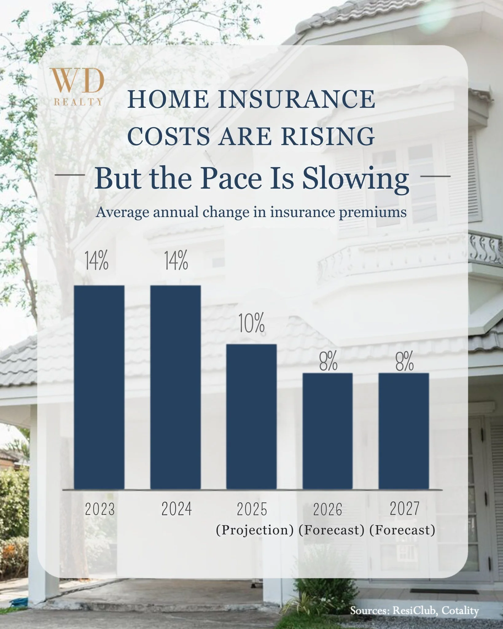 Home insurance costs have gone up &ndash; but the good news is the rise isn't projected to be as steep this year. And your premiums are going to vary based on where you live.

If you're buying a home and want to manage how much you spend, there are w